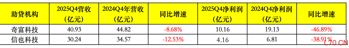 （四季度营收数据 数据来源：公司财报 数据整理：何柳颖）