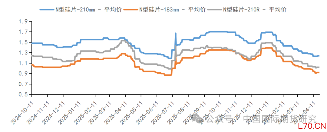 图8：中国硅片利润、总成本（元/瓦）