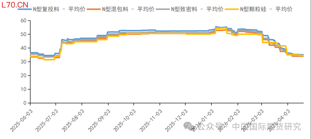 图4：中国多晶硅行业平均成本（元/千克）