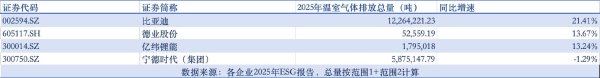 比亚迪碳排增长超20%，宁王供应链碳排超核心5倍