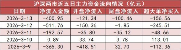 【13日资金路线图】银行板块净流入24亿元居首 龙虎榜机构抢筹多股