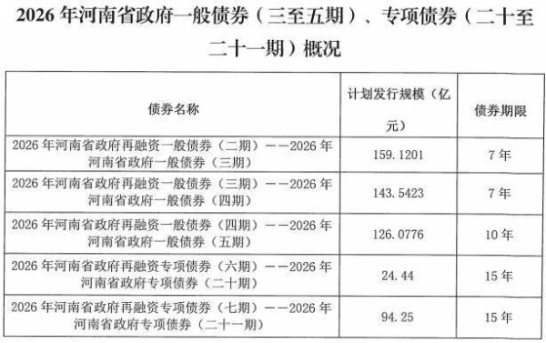 河南拟发行547.43亿元地方债