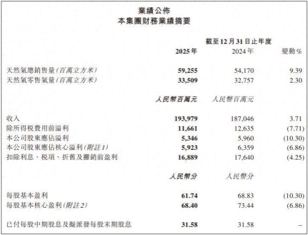 昆仑能源2025年股东应占溢利降10.3%，油价波动拖累合资收益，应收账款大增