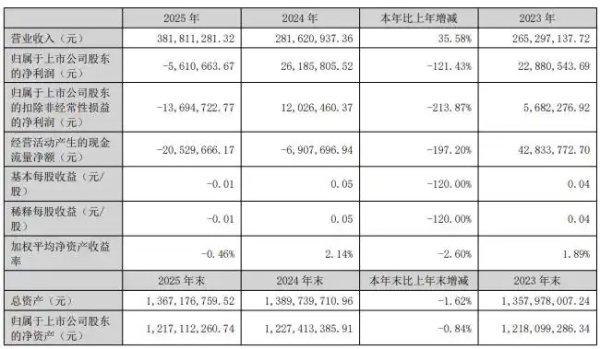 销售费用激增192%吞噬利润，北纬科技营收增超三成却由盈转亏，净利跌幅超120%