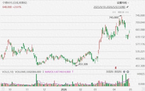 港股异动丨宁德时代逆势涨超4%，获大摩上调评级及目标价