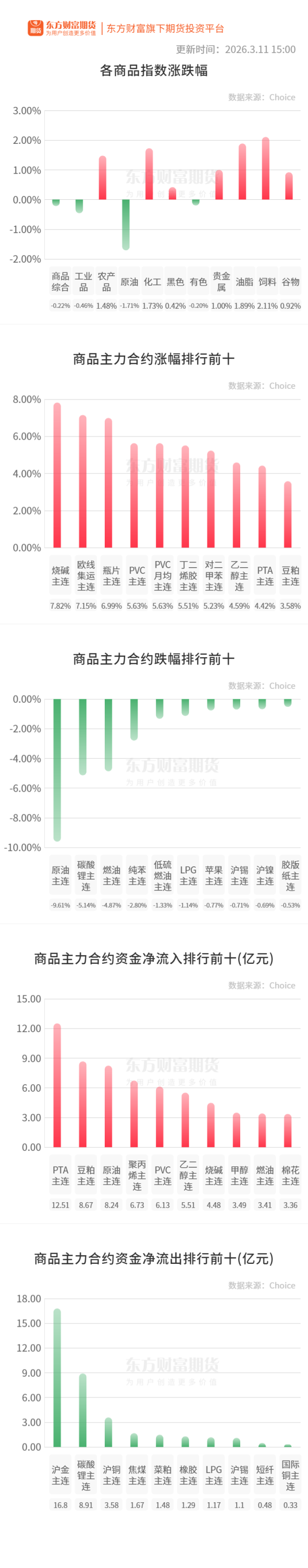 期市收评 | 国内商品涨跌互现 原油系期货跌幅居前