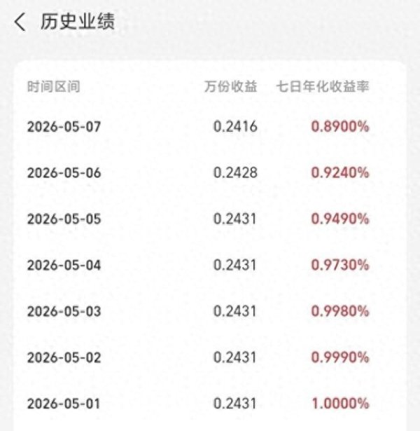 万份收益不足3毛，天弘余额宝连续6天“七日年化收益率”低于1％