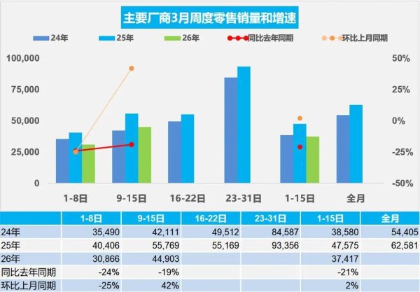 3月上半月车市“倒春寒”：新能源零售同比跌28%，渗透率仍超五成