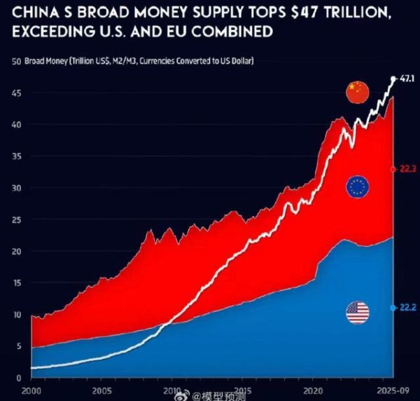 中国M2余额超350万亿，比美欧之和还多！真是我们印的钱更多吗？