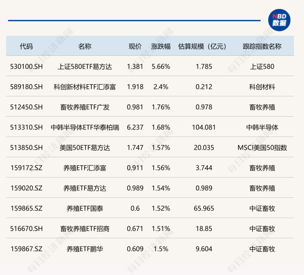 ETF今日收评 | 养殖相关ETF涨近2%，卫星相关ETF跌超5%