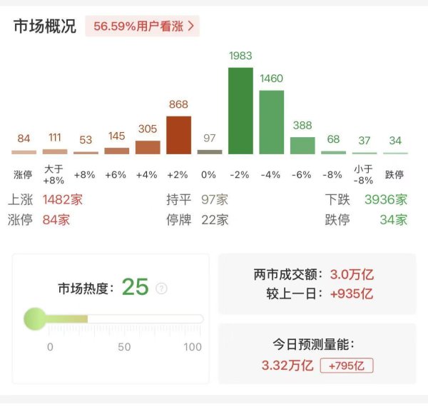 沪深两市成交额超3万亿 较上一日此时放量超900亿