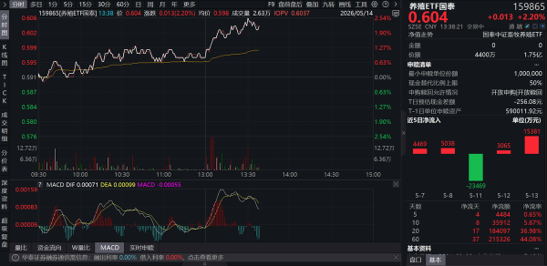 养殖板块迎产能去化加速窗口，养殖ETF（159865）逆势大涨超2%