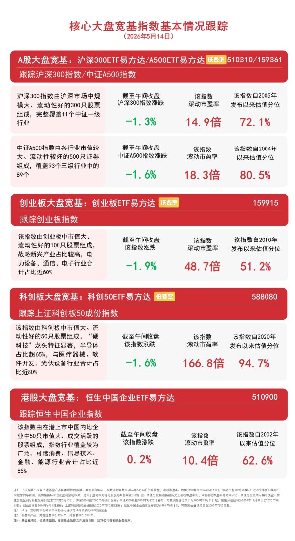 大盘高开低走，沪指失守4200点，关注沪深300ETF易方达（510310）、A500ETF易方达（159361）投资机会