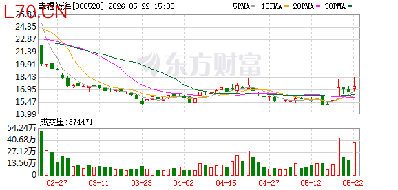 幸福蓝海：公司目前暂时没有回购计划