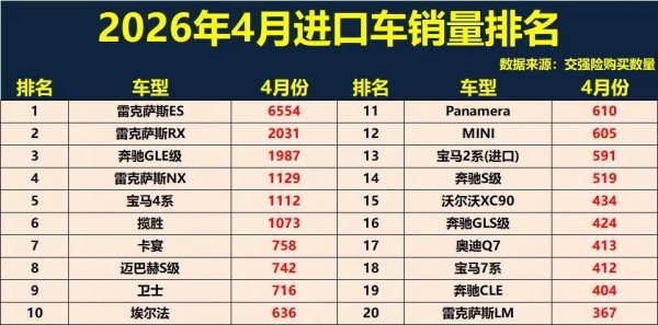 4月进口车销量解析：雷克萨斯稳坐头把交椅，德系豪华紧随其后