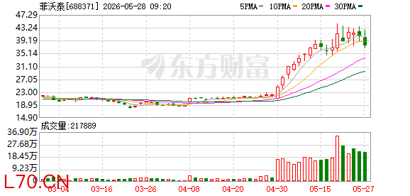 菲沃泰大宗交易成交15.00万股 成交额525.45万元