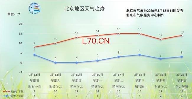 明日北京有雨体感阴冷，双休日天气转晴气温回升