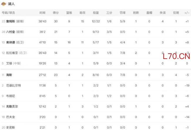 詹姆斯连续暴扣 30分15助攻 湖人客场激战独行侠