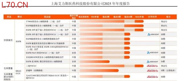 伏美替尼2025年“卖爆了”，艾力斯却陷入焦虑