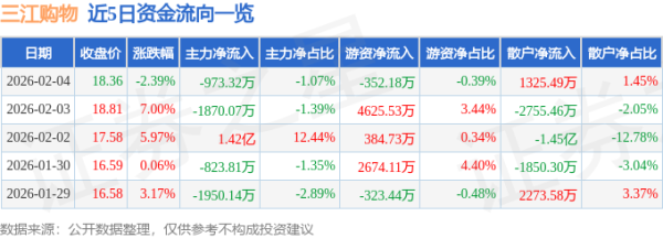 异动快报：三江购物（601116）2月5日14点39分触及涨停板