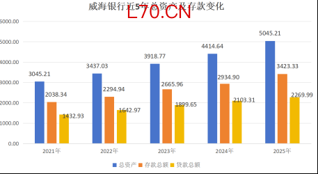 资产突破5000亿！威海银行2025年报交出业绩双增亮眼答卷
