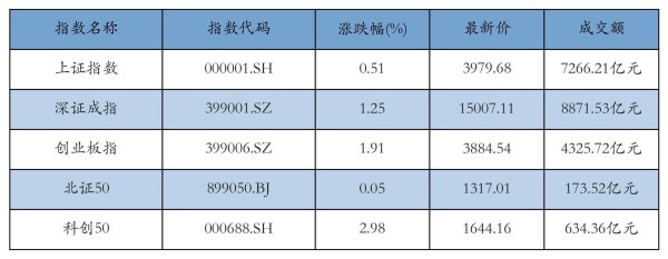 A股午评：创业板指上涨1.91%，光刻胶概念涨幅居前