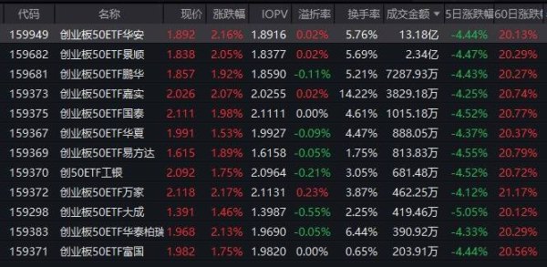 人形机器人政策加码！创业板50ETF华安（159949）半日涨超2%成交13亿 机构：夏日“阵雨”无碍二三季度新高