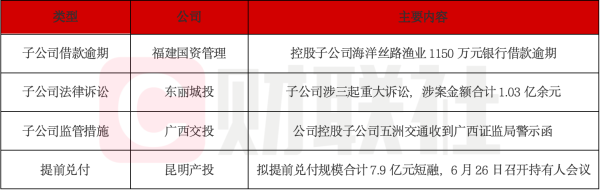 债市公告精选 | 福建国资管理控股子公司1150万元银行借款逾期；东丽城投子公司涉及三大诉讼，金额合计1.03亿余元