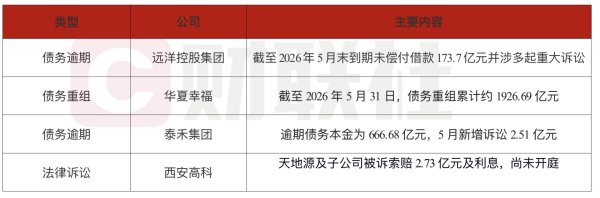 债市公告精选| 远洋控股截至2026年5月末到期未偿付借款173.7亿元并涉多起重大诉讼；华夏幸福同期债务重组累计约1926.69亿元