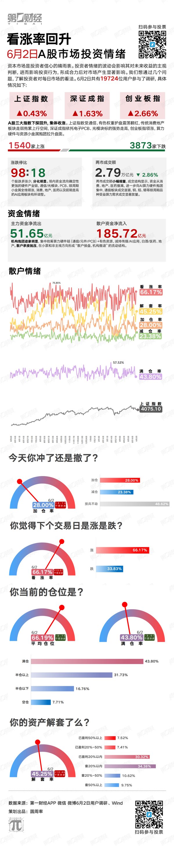 看涨率回升