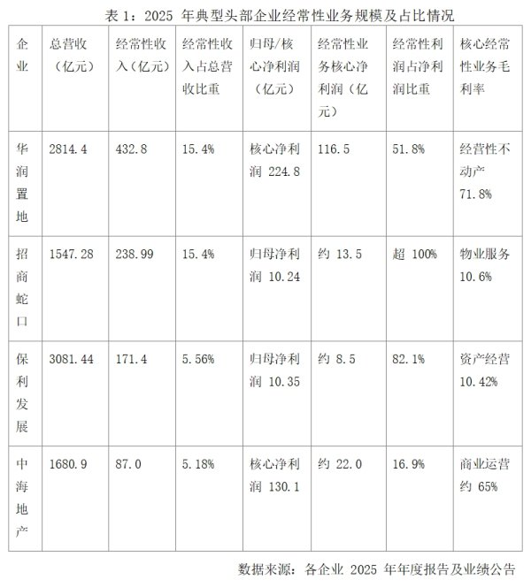 头部房企转型实践与高质量发展路径