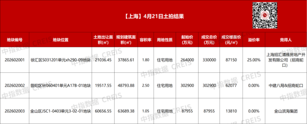 上海三批次土拍收金72.09亿元，招商蛇口溢价25%斩获徐汇长桥地块
