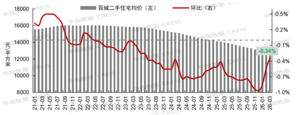 2026年3月全国重点城市二手住宅成交排名