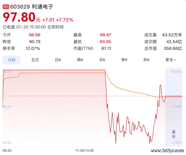 算力租赁热潮带飞，一家电视配件厂股价半年涨260%